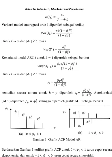 Gambar 1. Grafik ACF Model AR 