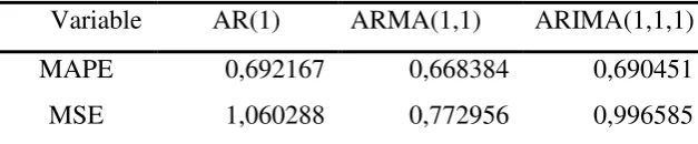 Tabel 2. AR(1), ARMA (1,1), dan ARIMA (1,1,1) 