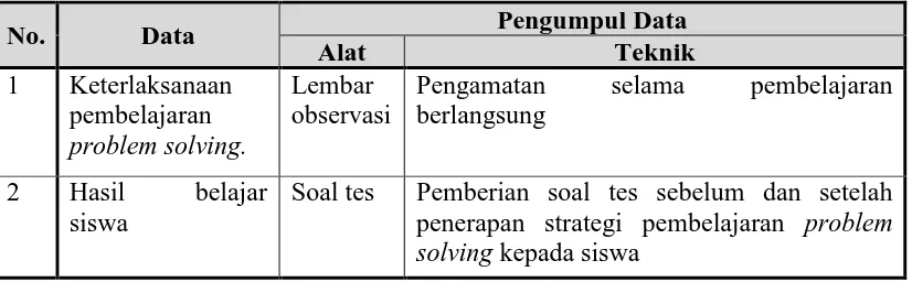 Tabel 3.5. Teknik Pengumpulan Data Berdasarkan Data dan Alat Pengumpul Data yang Digunakan 