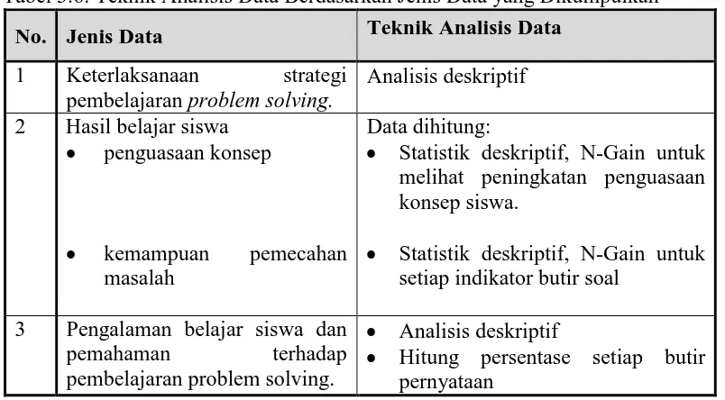 Tabel 3.6. Teknik Analisis Data Berdasarkan Jenis Data yang Dikumpulkan 