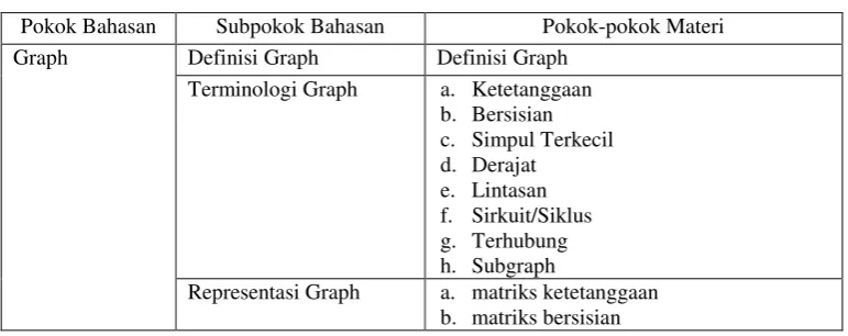 Tabel 1. Organisasi Materi 