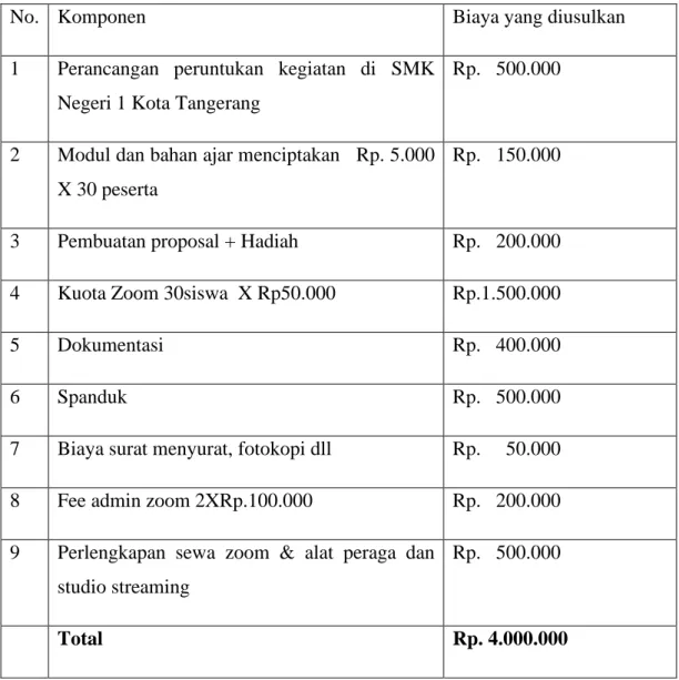 Tabel 2. Format Ringkasan Anggaran Biaya Program kegiatan PPM yang Diajukan 