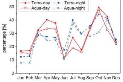 Figure 2. Average percentage of clear-sky days during each month in 2012 for Yangtze River Delta 