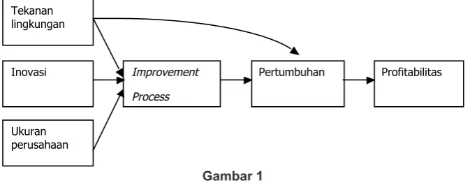 Gambar 1 Model penelitian