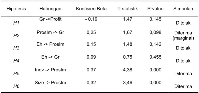 Tabel 2Composite Reliability dan Cronbach’s Alpha