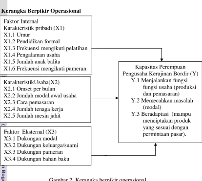Gambar 2. Kerangka berpikir operasional 