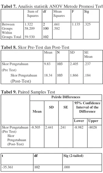 Tabel 6. Analisis statistik ANOV Metode Promosi Terhadap Skor OHIS 