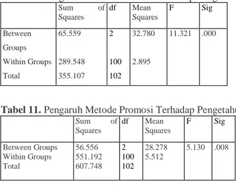 Tabel 10. Pengaruh Metode Promosi Terhadap Pengetahuan Siswa  Sum  of  Squares  df  Mean  Squares  F  Sig  Between  Groups   Within Groups   Total  65.559   289.548  355.107  2   100  102  32.780  2.895  11.321  .000 