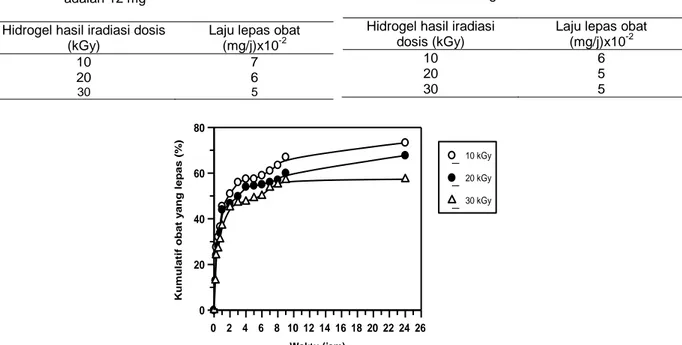 Tabel  4.  Laju  pelepasan  propanolol  HCL  dalam  larutan  PH  6,8  dari  hidrogel  hasil  iradiasi  berbeda  dengan  kandungan  propanolol  adalah 16 mg 