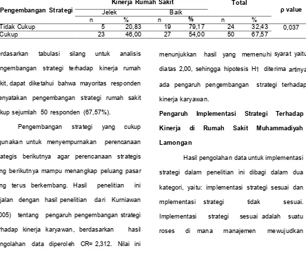 Tabel 1 Analisis Pengembangan Strategi Terhadap Kinerja di Rumah Sakit Muhammadiyah Lamongan   