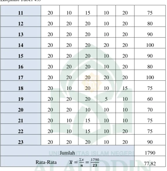 Table 4.9 : Statistik  Skor  Hasil  Belajar  SKI  Peserta  Didik  Kelas  XI  MA  DDI  Hasanuddin Kab