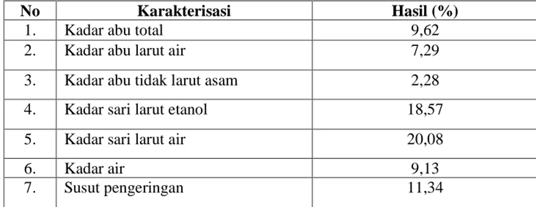 Tabel 2: Hasil Karakterisasi Simplisia Daun Jambu Air 