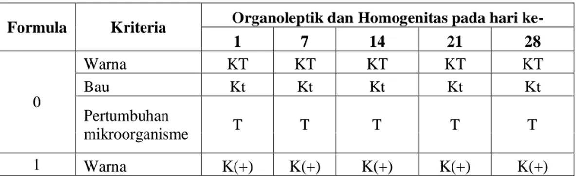 Tabel 5:  Hasil Pengamatan Organoleptik Formula Emulgel 