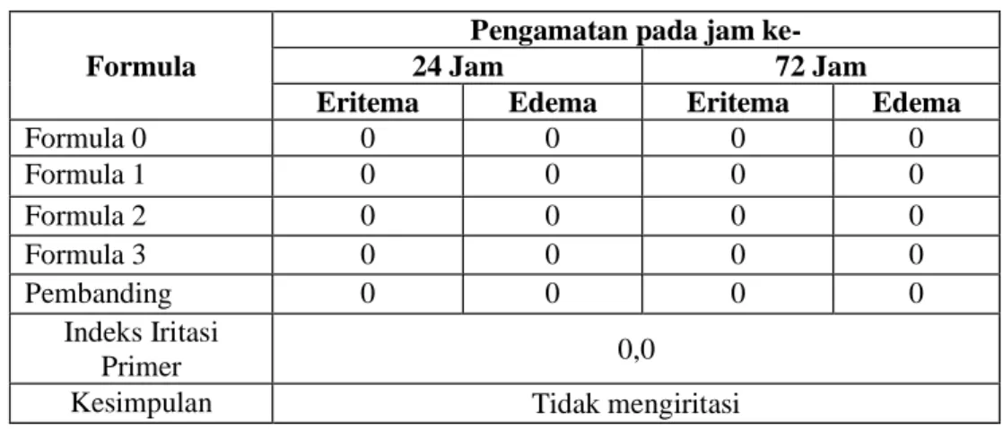 Tabel 12:  Hasil Uji Iritasi Formula Emulgel Ekstrak Etanol Daun Jambu Air 