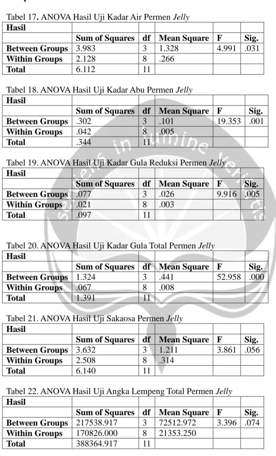 Tabel 17. ANOVA Hasil Uji Kadar Air Permen Jelly  Hasil 