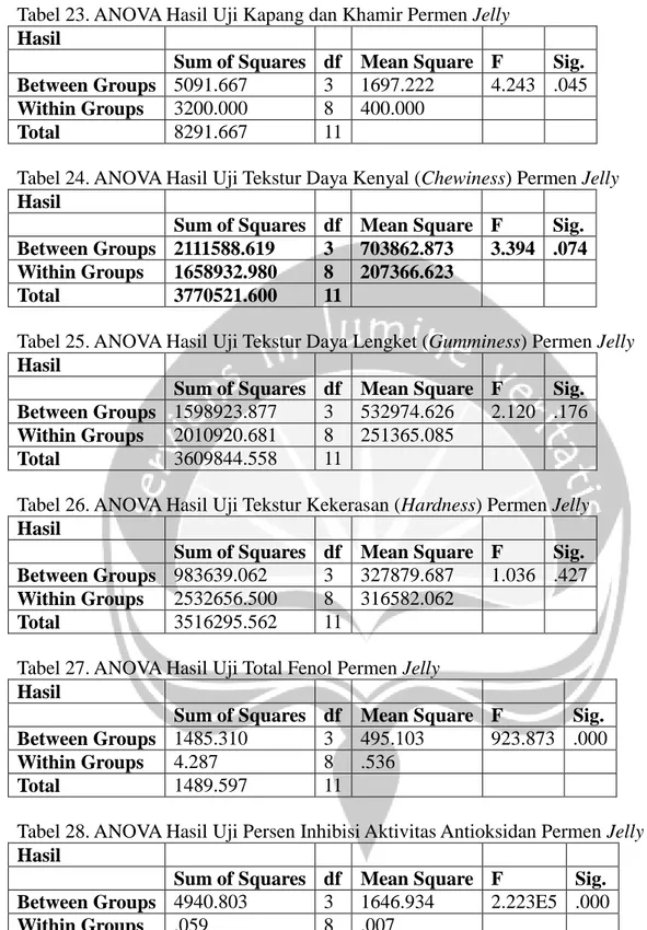 Tabel 23. ANOVA Hasil Uji Kapang dan Khamir Permen Jelly  Hasil 