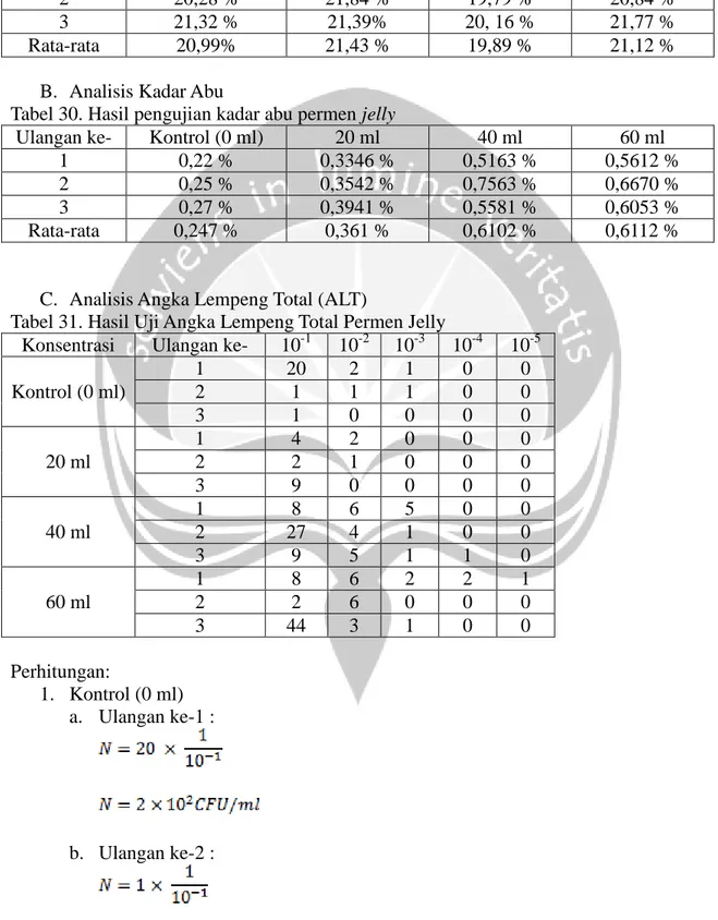 Tabel 29. Hasil pengujian kadar air permen jelly. 