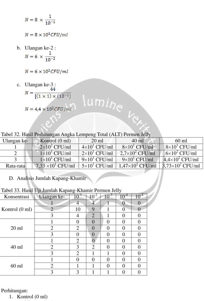 Tabel 32. Hasil Perhitungan Angka Lempeng Total (ALT) Permen Jelly 