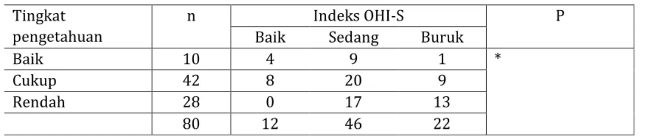 Tabel 6. Hubungan Tingkat Pengetahuan Kesehatan gigi dan mulut dengan OHI-S  Tingkat 