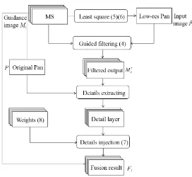 Figure 1. The processing flowchart of the proposed pan-