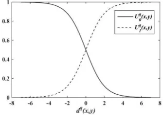 Fig. 4. the function diagram of U0q ( , )x y and U1q ( , )x y  