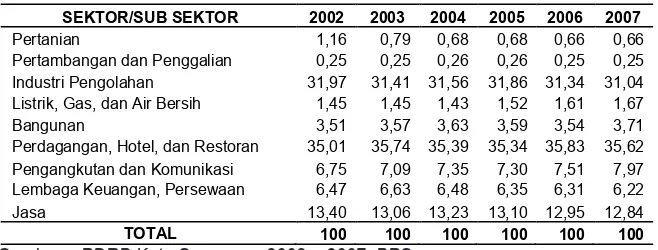 tabel 2Perkembangan Kontribusi Sektor Ekonomi Terhadap Total PDRB