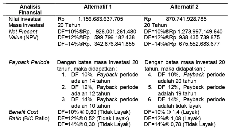 tabel 7Analisis finansial Alternatif 1 dan 2