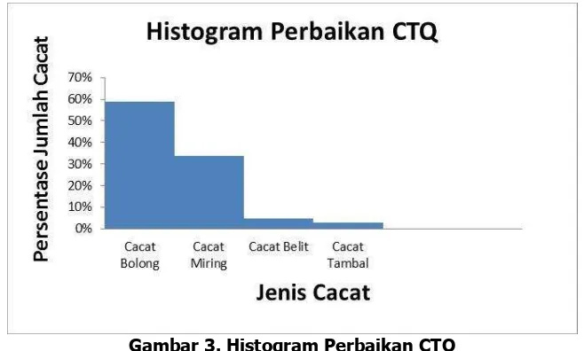Tabel 3. Prioritas Perbaikan CTQ (Januari-Desember 2013) 