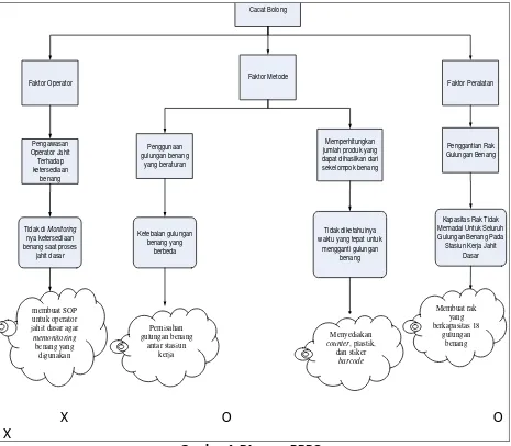 Gambar 4. Diagram PDPC 