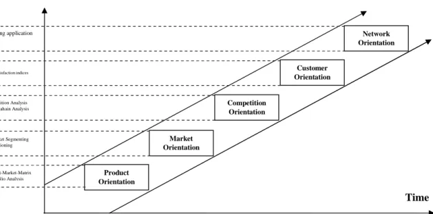 Gambar 1.1 Developmental phases of corporate management (Source: Adapted from Meffert 2000, p.5)