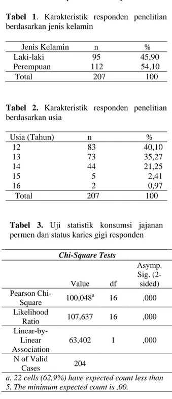 Tabel  1. Karakteristik responden  penelitian  berdasarkan jenis kelamin 