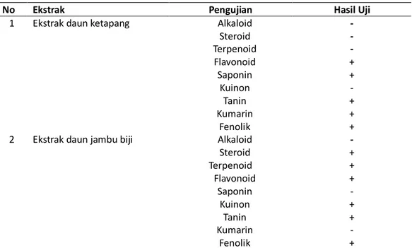 Tabel 4. Hasil penapisan fitokimia ekstrak daun ketapang (Terminalia catappa L) dan  ekstrak daun jambu biji (Psidium guajava L.) 