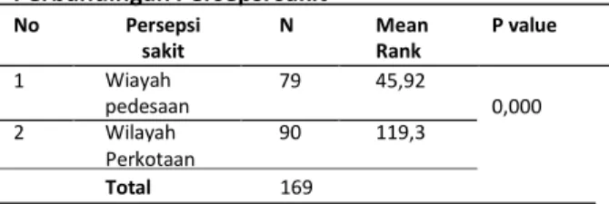 Tabel 21. Menunjukkan bahwa mean rank untuk  persepsi tentang sakit pada wilayah pedesaan adalah  45,92,  kemudian  untuk  mean  rank  pada  wilayah 