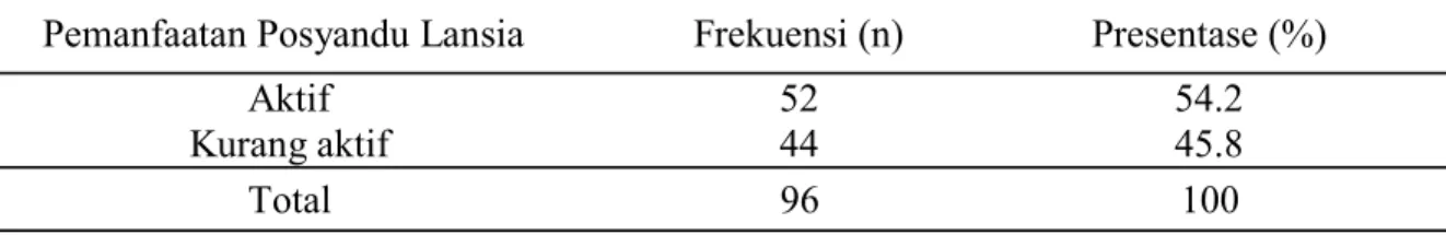Tabel  1.  Distribusi  Responden  Berdasarkan  Pemanfaatan  Posyandu  Lansia  di  Wilayah  kerja Puskesmas Somba Opu 