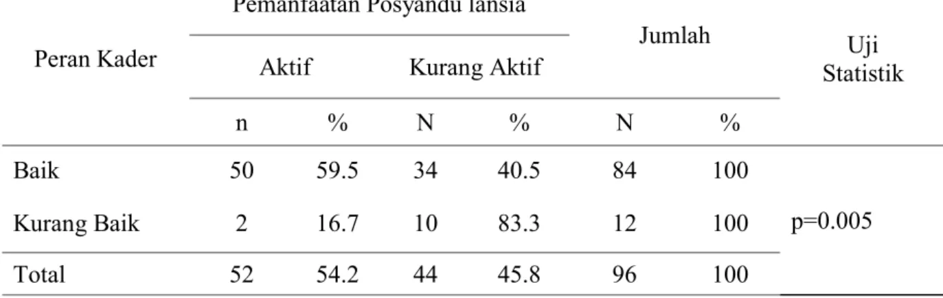 Tabel 3. Hubungan Peran Kader dengan Pemanfaatan Posyandu Lansia di Wilayah  Kerja Puskesmas Somba Opu 