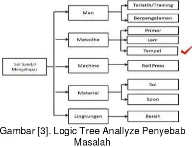 Gambar [3]. Logic Tree Anallyze Penyebab 