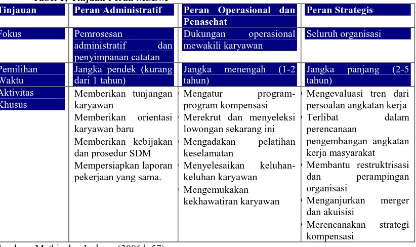 Tabel 1; Tinjuan Peran MSDM Peran MSDM menurut Mathis dan Jackson (2006,h.57) dapat digambarkan pada tabel sebagai berikut : Tinjauan Peran Administratif 