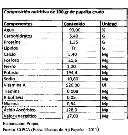 Cuadro N°03: Contenido Nutricional  Composidón  nutrftlva  de  100 gr  de  paprlka crudo 