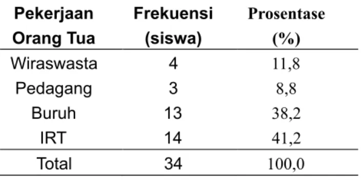 Tabel  2.  Distribusi  Frekuensi  Responden  Berdasarkan Usia Usia Frekuensi  (siswa) Prosentase (%) 14 tahun 10 29,4 15 tahun 17 50,0 16 tahun 7 20,6 Total  34 100,0