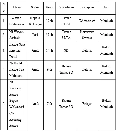 Tabel 1. Daftar Identitas Anggota Keluarga I Wayan Sudianwar 