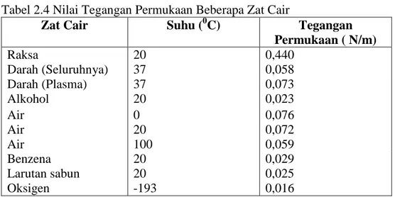 Tabel 2.4 Nilai Tegangan Permukaan Beberapa Zat Cair 