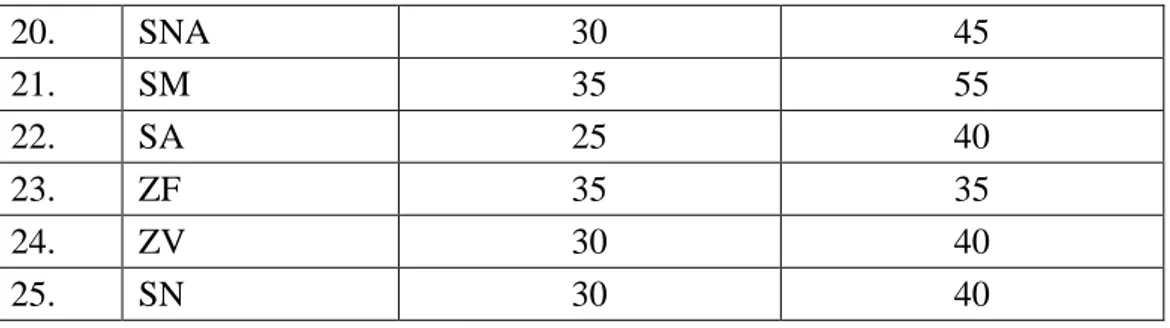 Tabel  4.2  Data  Nilai  Pre-test  dan  Post-test  Peserta  didik  Kelas  X  IPA 2   (Kelas  Eksperimen) 