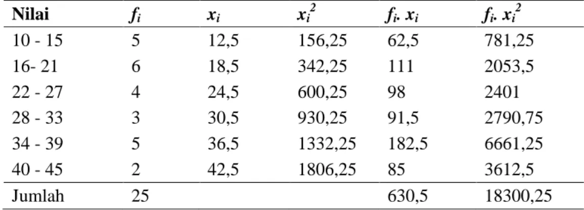 Tabel  4.3  Distribusi  Frekuensi  Data  untuk  Nilai  Pre-test  Peserta  didik  Kelas  Kontrol   Nilai  f i x i x i 2 f i 