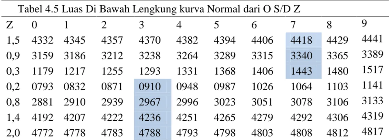 Tabel 4.5 Luas Di Bawah Lengkung kurva Normal dari O S/D Z 