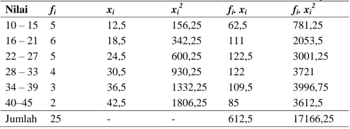 Tabel 4.6 Distribusi Frekuensi Data Nilai Pre-test Peserta didik Kelas Eksperimen  Nilai  f i x i x i 2 f i 