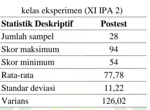 Tabel 4.4. Data statistik deskriptif hasil belajar fisika kelas eksperimen (XI IPA 2)