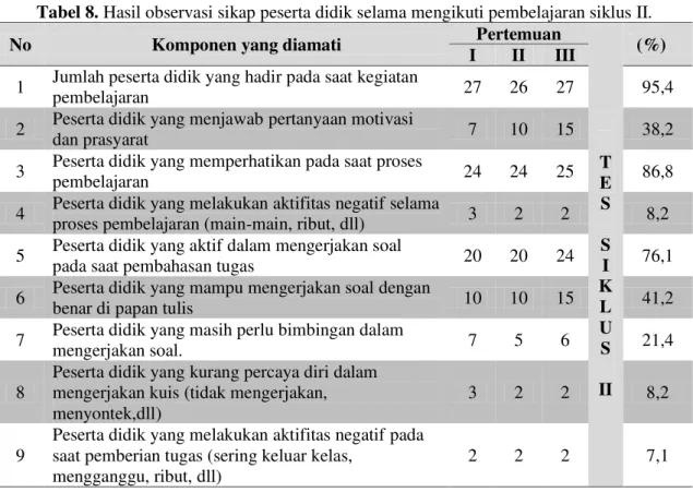 Tabel 8.  Hasil observasi sikap peserta didik selama mengikuti pembelajaran siklus II