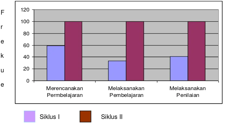 Gambar 01 Grafik Ringkasan Peningkatan Kinerja Guru 