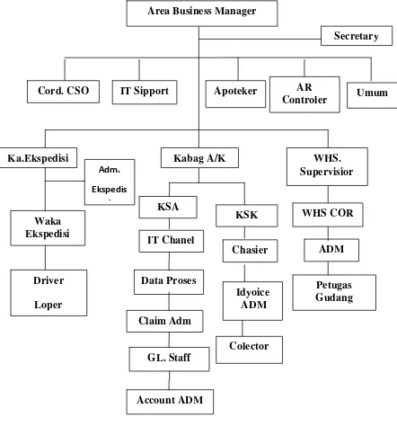 Gambar 2.1 Struktur Organisasi PT. Enseval Putera Megatrading, Tbk 