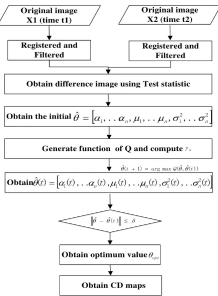 Figure 1. The procedure of this study 